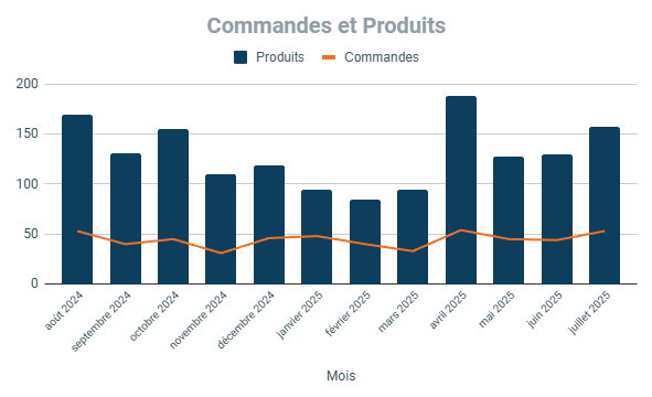 commandes